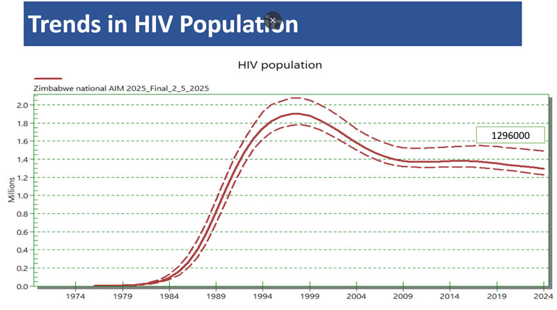 Trends in HIV Population